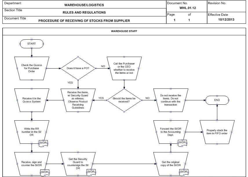 WHL.01.12_Procedure of Receiving of Stocks from Supplier